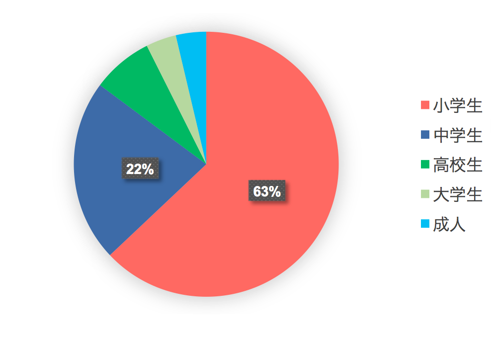 タイピングプログラム参加者比率図